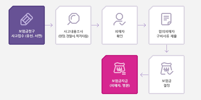 흥국화재 자동차보험 대인사고 보장절차 안내