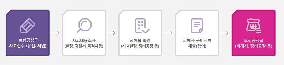 흥국화재 자동차보험 대물사고 보장절차 안내