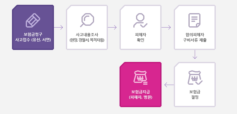 흥국화재 자동차보험 자손사고 보장절차 안내
